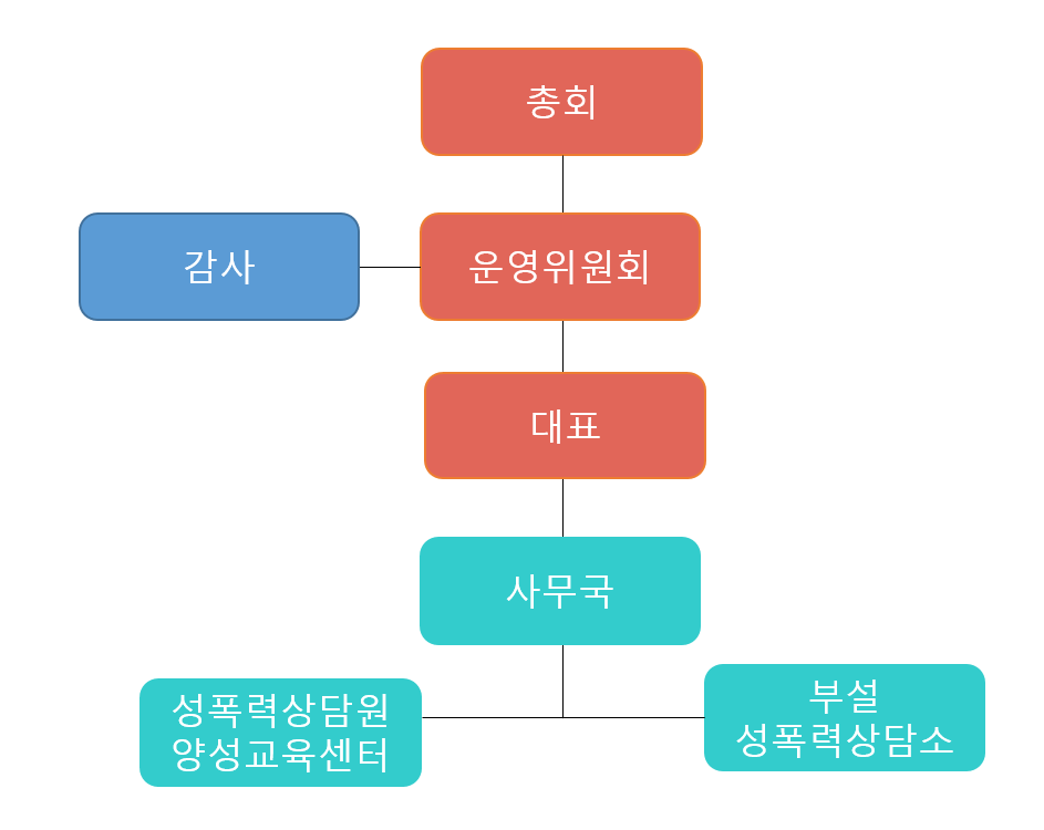 조직도
