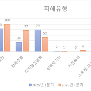 [보고] 2026년 1분기 군포여성민우회 상담소 운영 